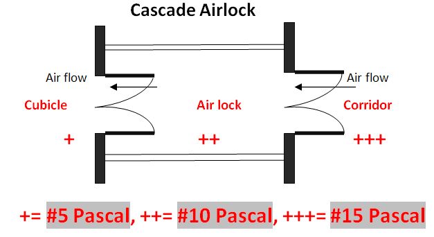 Air lock interlocking | Two-door interlocking | Three-door interlocking | Electronic linkage interlocking | Access control interlocking